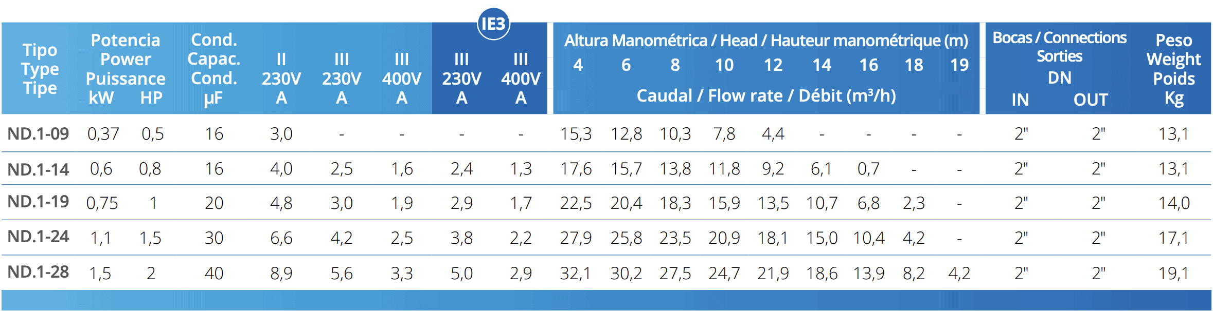 PSH Pool Pump ND.1-28M 2HP 230V - 3