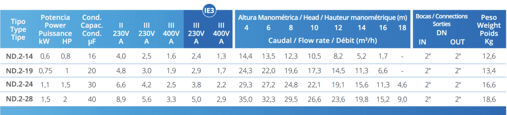 PSH Pool Pump ND.2-24T 1,5HP 230/400V - 2