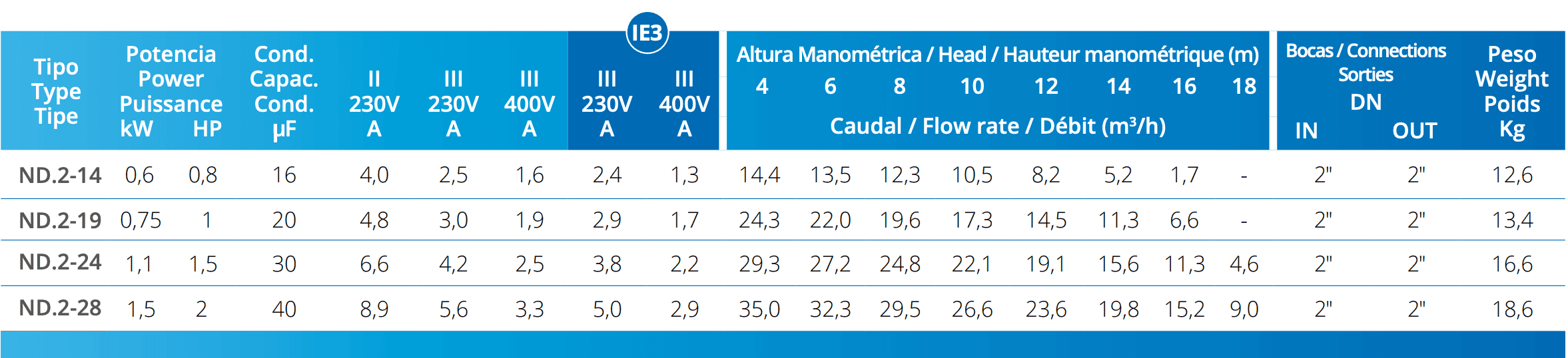 PSH Pool Pump ND.2-24T 1,5HP 230/400V - 2