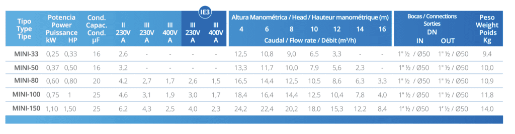 PSH Pool Pump MINI-80M 0,80HP 230V - 3