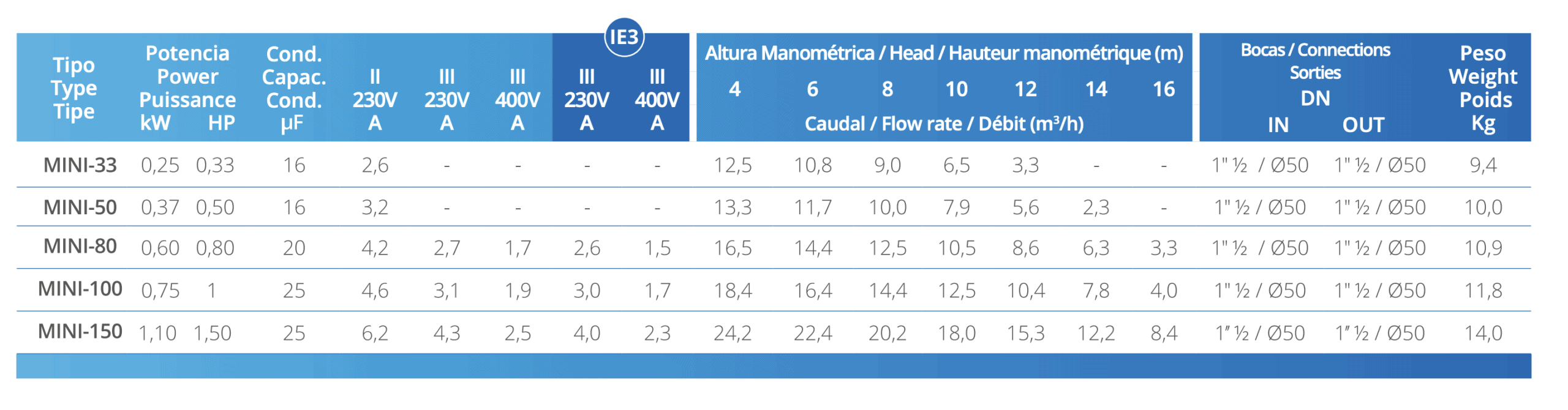 PSH Pool Pump MINI-80M 0,80HP 230V - 3