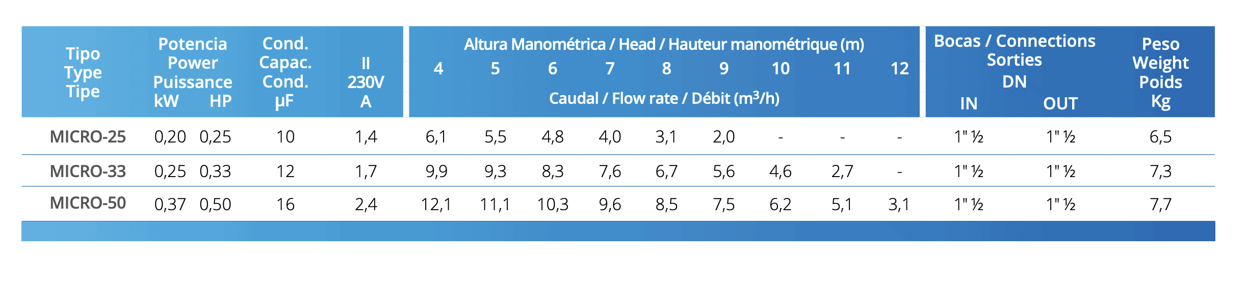 PSH pool pump MICRO-33 0,33HP 230V - 3